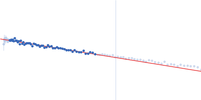 Beclin-1 (C18S, C21S, A103V, C137S, C140S) Guinier plot