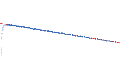 DNA protection during starvation, DPS (Ferritin superfamily) Guinier plot