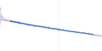 Retinoic acid-induced protein 2 (303-362) Guinier plot