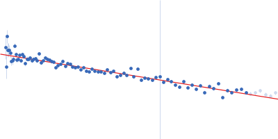 Beclin-1 Guinier plot