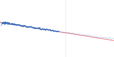 Beclin-1 Guinier plot