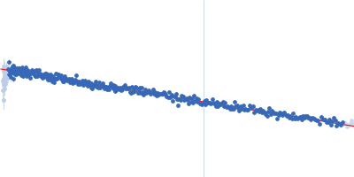 Cholera toxin transcriptional activator Guinier plot