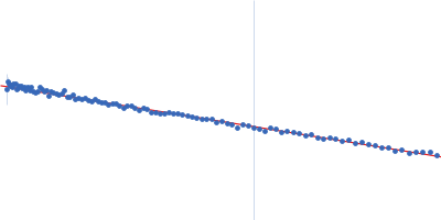 Protein TOC75-3, chloroplastic synthetic antigen binding fragment tc5 Guinier plot