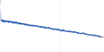 Nucleoprotein Guinier plot