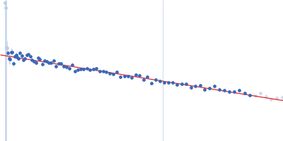 58 nucleotide RNA L11-binding domain from E. coli 23S rRNA Guinier plot