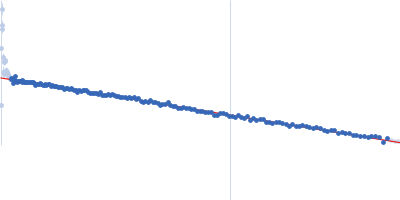 Stem loop 2 and 3 in the 5'-genomic end of SARS-CoV-2 Guinier plot