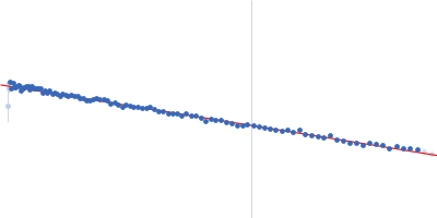 Protein TOC75, chloroplastic synthetic antigen binding fragment ax9 Guinier plot