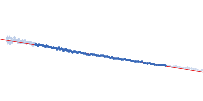 Septin-7 (C-terminal domain of SEPT7 fused to SUMO) Septin-8 (C-terminal domain of SEPT8 fused to MBP) Guinier plot