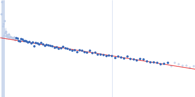 58 nucleotide RNA L11-binding domain from E. coli 23S rRNA Guinier plot