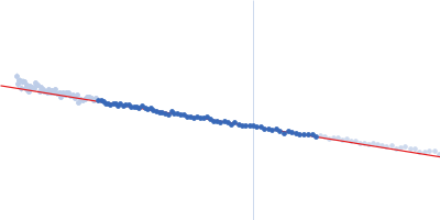 Septin-7 (C-terminal domain of SEPT7 fused to SUMO) Septin-10 (C-terminal domain of SEPT10 fused to MBP) Guinier plot