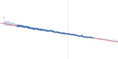 Septin-7 (C-terminal domain of SEPT7 fused to SUMO) Septin-11 (C-terminal domain of SEPT11 fused to MBP) Guinier plot