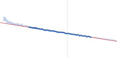 Septin-7 (C-terminal domain of SEPT7 fused to SUMO) Septin-14 (C-terminal domain of SEPT14 fused to MBP) Guinier plot