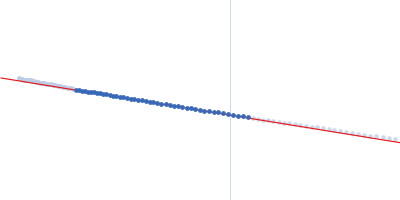 alpha cyclodextrin Guinier plot