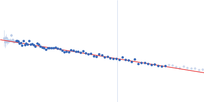 58 nucleotide RNA L11-binding domain from E. coli 23S rRNA Guinier plot