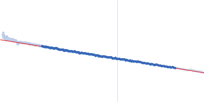 Aromatic-L-amino-acid decarboxylase (M17V) Guinier plot