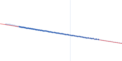 alpha cyclodextrin Guinier plot