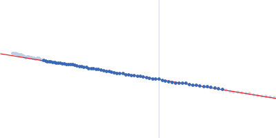 alpha cyclodextrin Guinier plot