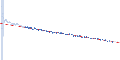 58 nucleotide RNA L11-binding domain from E. coli 23S rRNA 50S ribosomal protein L11 Guinier plot