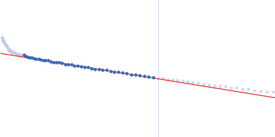 Zinc finger and BTB domain-containing protein 8A.1-A (S103R mutant) Guinier plot