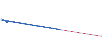 Aromatic-L-amino-acid decarboxylase (M17V) Guinier plot