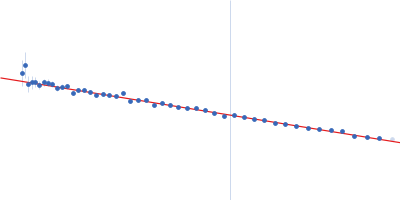 Tyrosine-protein kinase BTK Guinier plot