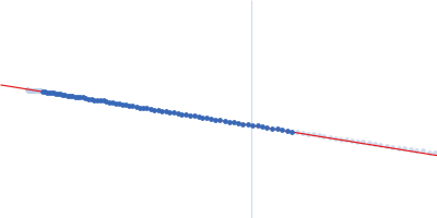 Beta Cyclodextrin Guinier plot