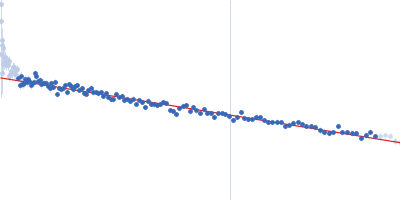 Myelin protein P0 Guinier plot