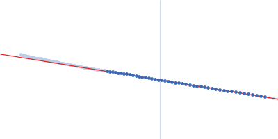 Gamma Cyclodextrin Guinier plot