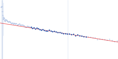 58 nucleotide RNA L11-binding domain from E. coli 23S rRNA 50S ribosomal protein L11 Guinier plot