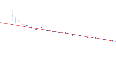 Kinesin heavy chain (A515T) Guinier plot