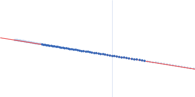 Gamma Cyclodextrin Guinier plot