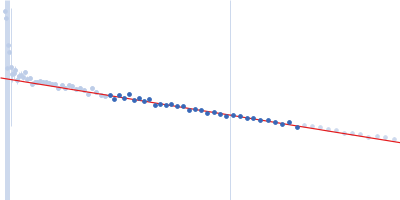 58 nucleotide RNA L11-binding domain from E. coli 23S rRNA 50S ribosomal protein L11 Guinier plot