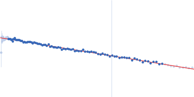 HOTag6-(GS)4-Ubiquitin Guinier plot