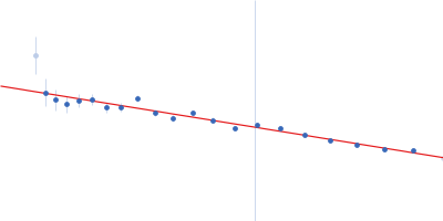 Kinesin heavy chain (A515T) GH09289p Guinier plot