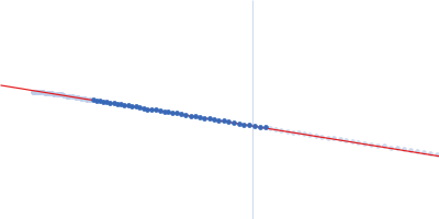 Gamma Cyclodextrin Guinier plot