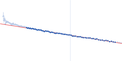 Circumsporozoite protein Guinier plot