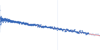 Precursor microRNA 31 Guinier plot