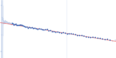 58 nucleotide RNA L11-binding domain from E. coli 23S rRNA 50S ribosomal protein L11 Guinier plot