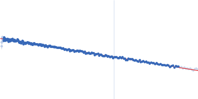 Rho GTPase-activating protein 35 Ras GTPase-activating protein 1 Guinier plot