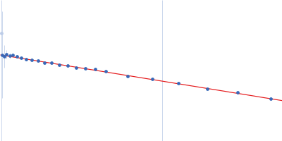 Ssr1698 protein Guinier plot