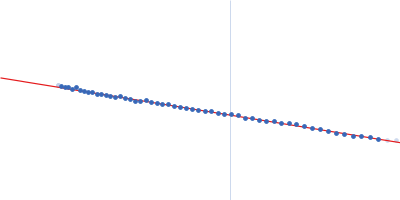 58 nucleotide RNA L11-binding domain from E. coli 23S rRNA 50S ribosomal protein L11 Guinier plot