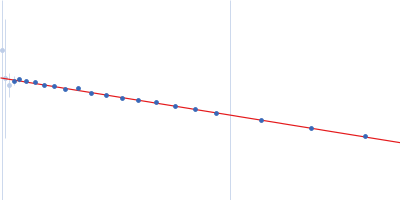 Ssr1698 protein Guinier plot