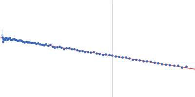 HOTag6-(PA)10-Ubiquitin Guinier plot