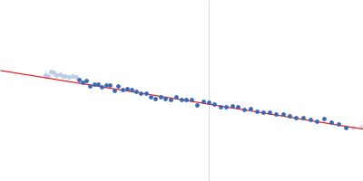 58 nucleotide RNA L11-binding domain from E. coli 23S rRNA Guinier plot