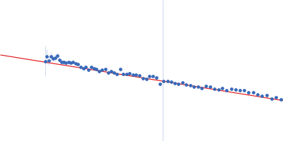 Protein-glutamine gamma-glutamyltransferase 2 Guinier plot