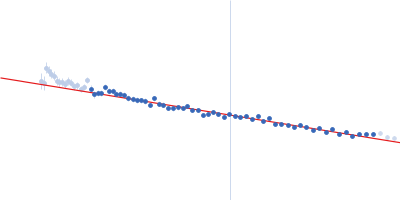 Protein-glutamine gamma-glutamyltransferase 2 Guinier plot