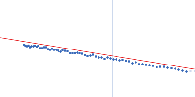 58 nucleotide RNA L11-binding domain from E. coli 23S rRNA Guinier plot