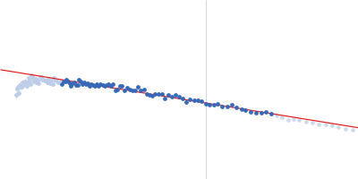 Lysozyme C Guinier plot