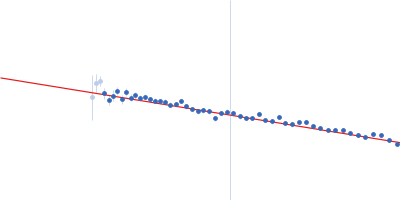 Protein-glutamine gamma-glutamyltransferase 2 Guinier plot