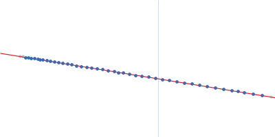 Hemoglobin subunit alpha Hemoglobin subunit beta Guinier plot